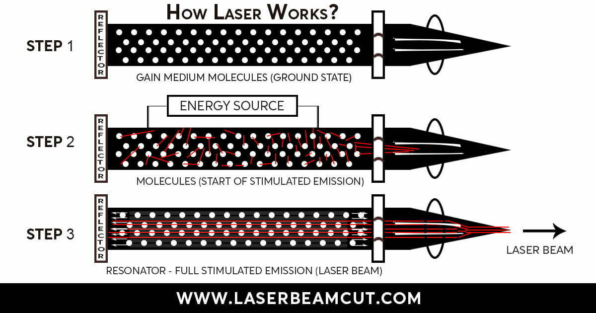 working of laser