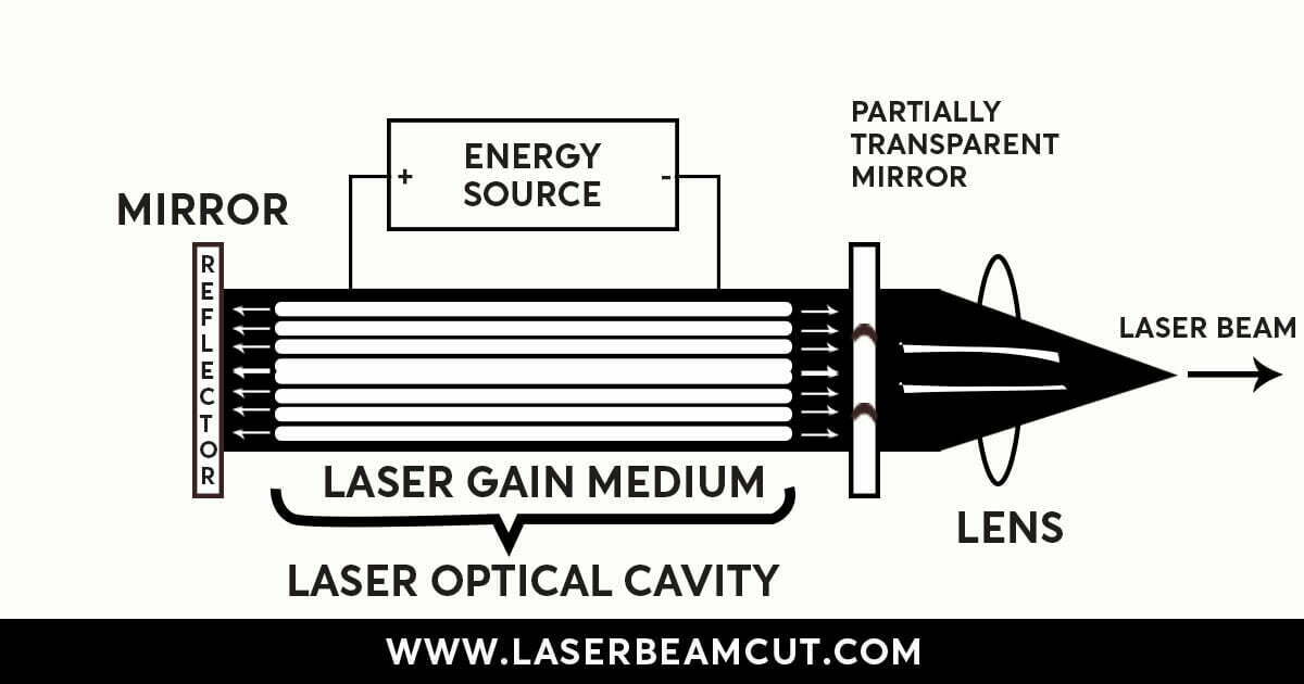 components of laser