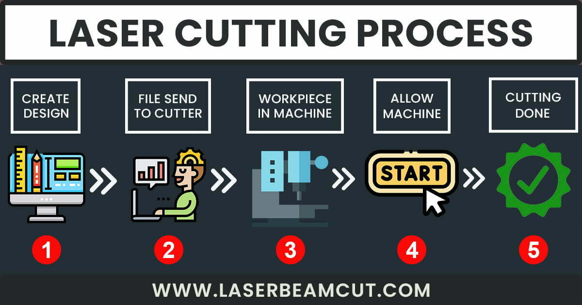 laser cutting process