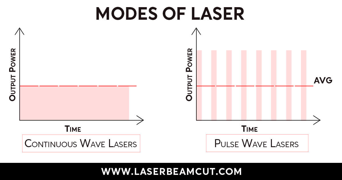 modes or Classification of Lasers based on Output 