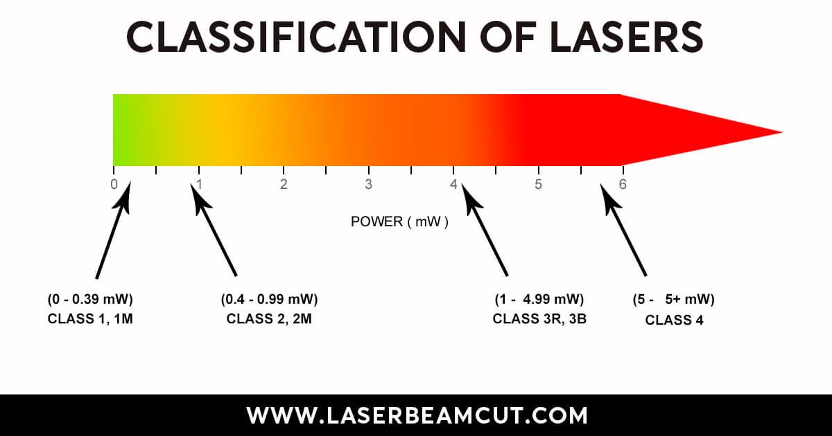 classification of Lasers by safety norms
