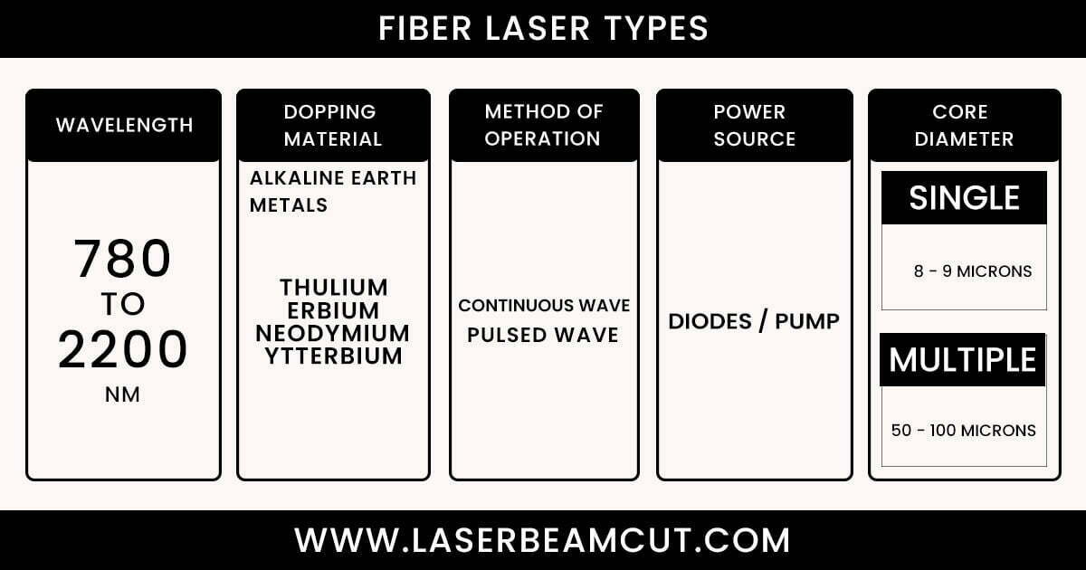 types of fibers laser