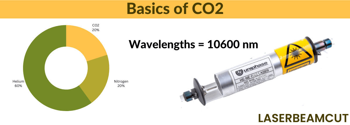 Basics of Carbon Dioxide Laser