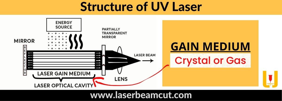 Structure of UV Laser